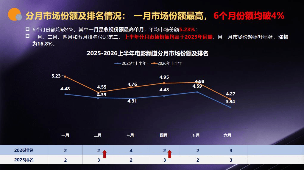 拆解 CCTV-6 电影频道行业环境下的独特媒体价值，携手全品类客户共创合作新思路