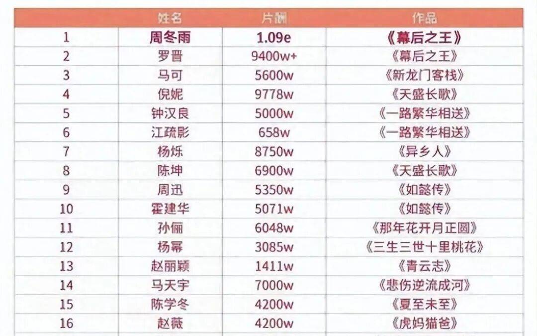 【2026.7.25】现在一线艺人的片酬？《超燃青春的合唱》评级投资？《密室大逃脱》新一季？张艺兴现在咋样？董子凡跟范帅琦升咖？