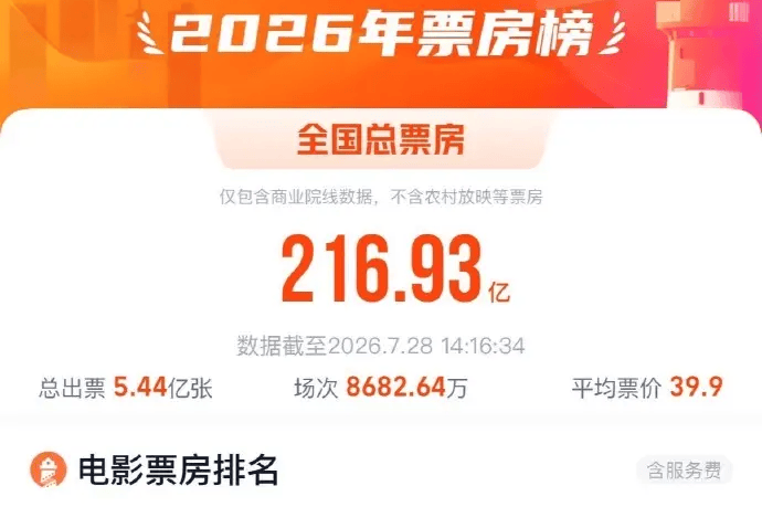 电影《功夫女足》总票房破20亿！超越《给阿嬷的情书》进入2026年度票房榜第二